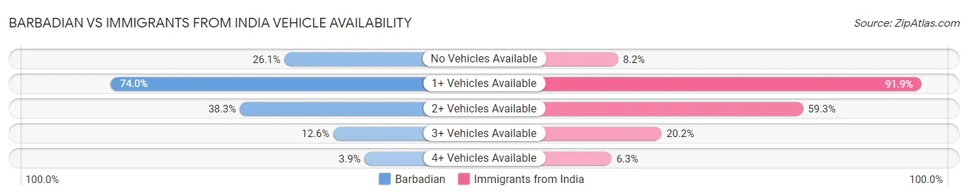 Barbadian vs Immigrants from India Vehicle Availability