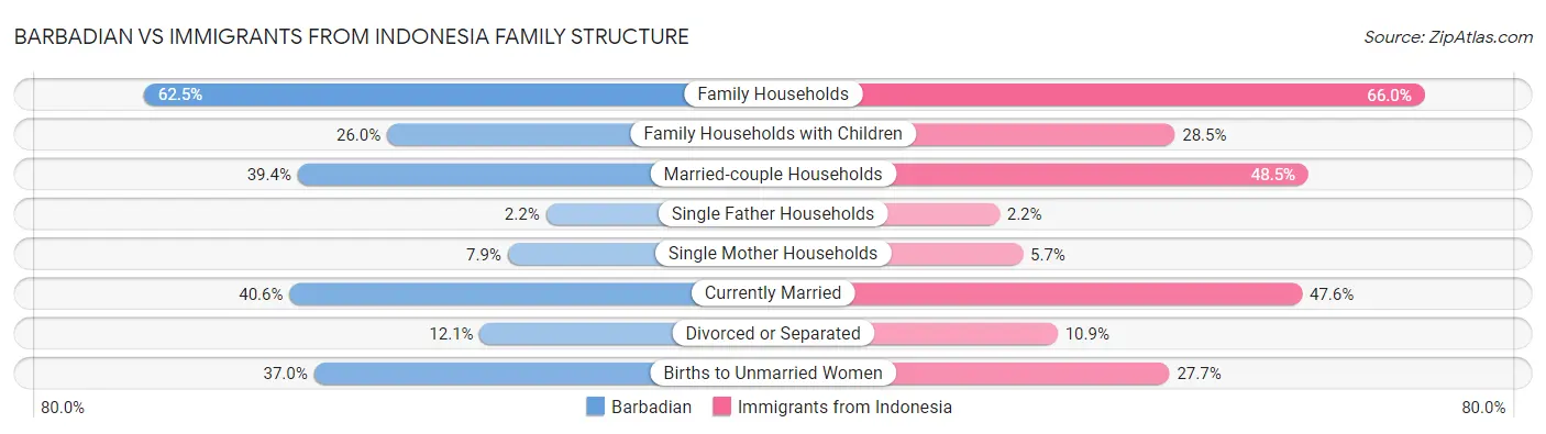 Barbadian vs Immigrants from Indonesia Family Structure