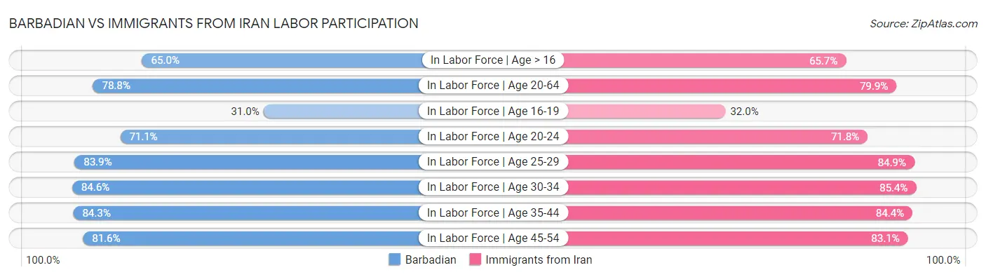 Barbadian vs Immigrants from Iran Labor Participation