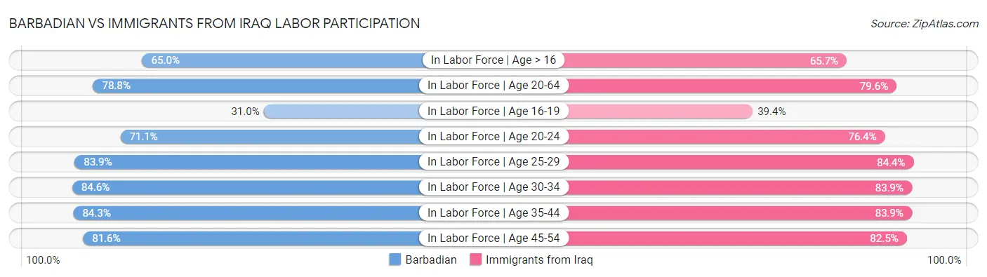 Barbadian vs Immigrants from Iraq Labor Participation