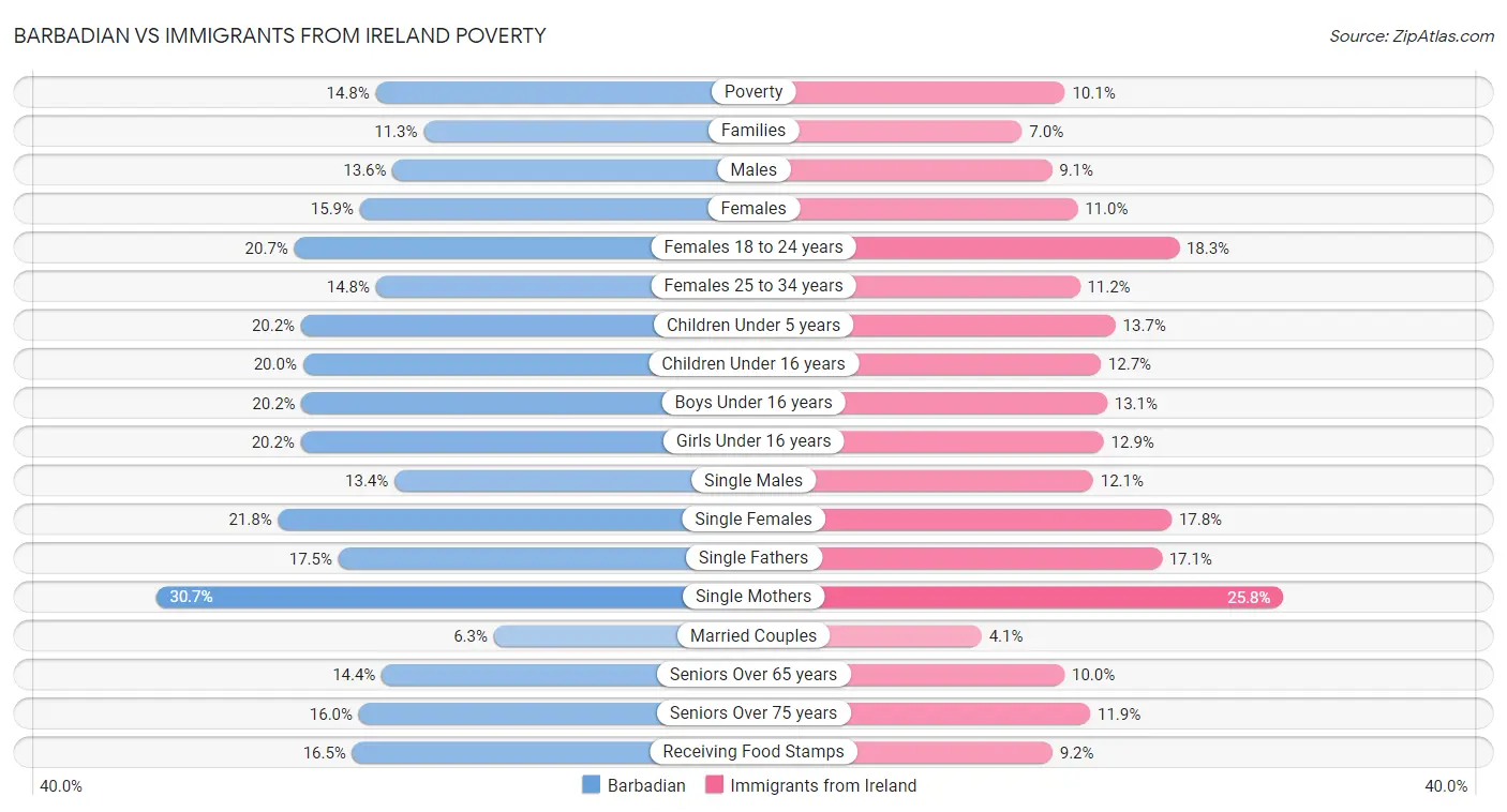 Barbadian vs Immigrants from Ireland Poverty
