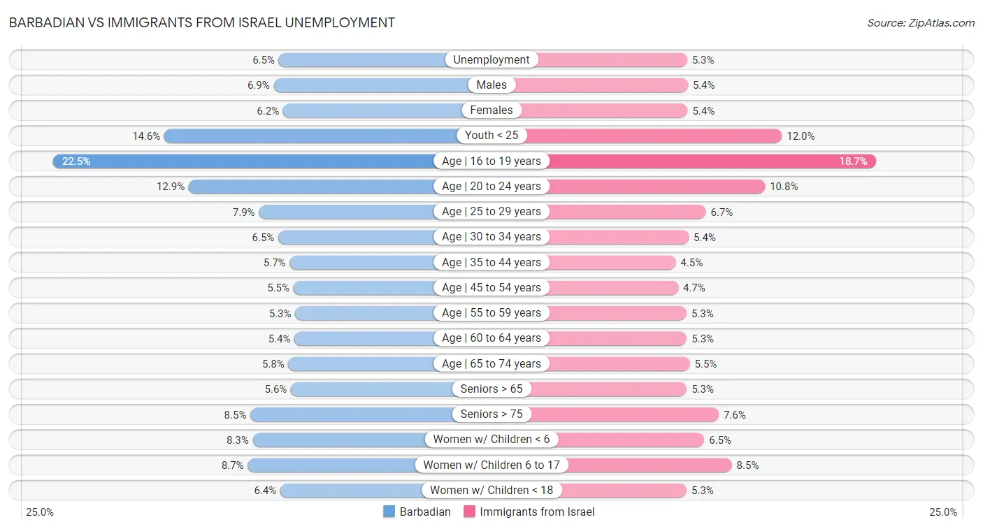 Barbadian vs Immigrants from Israel Unemployment