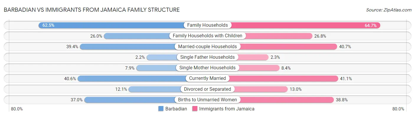 Barbadian vs Immigrants from Jamaica Family Structure