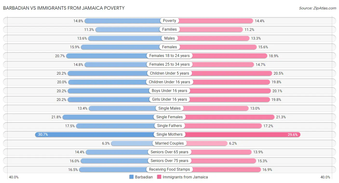 Barbadian vs Immigrants from Jamaica Poverty
