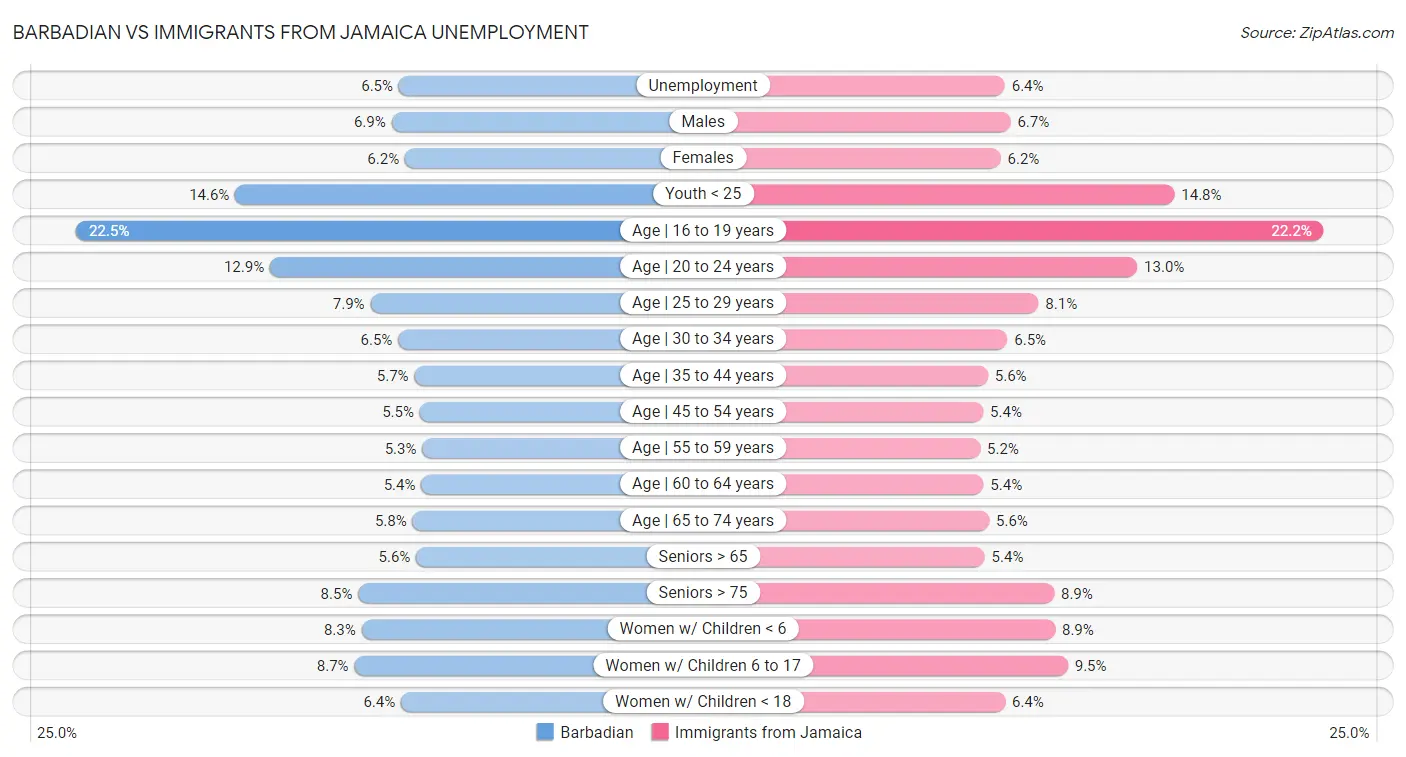 Barbadian vs Immigrants from Jamaica Unemployment