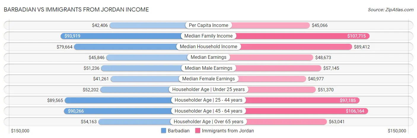Barbadian vs Immigrants from Jordan Income