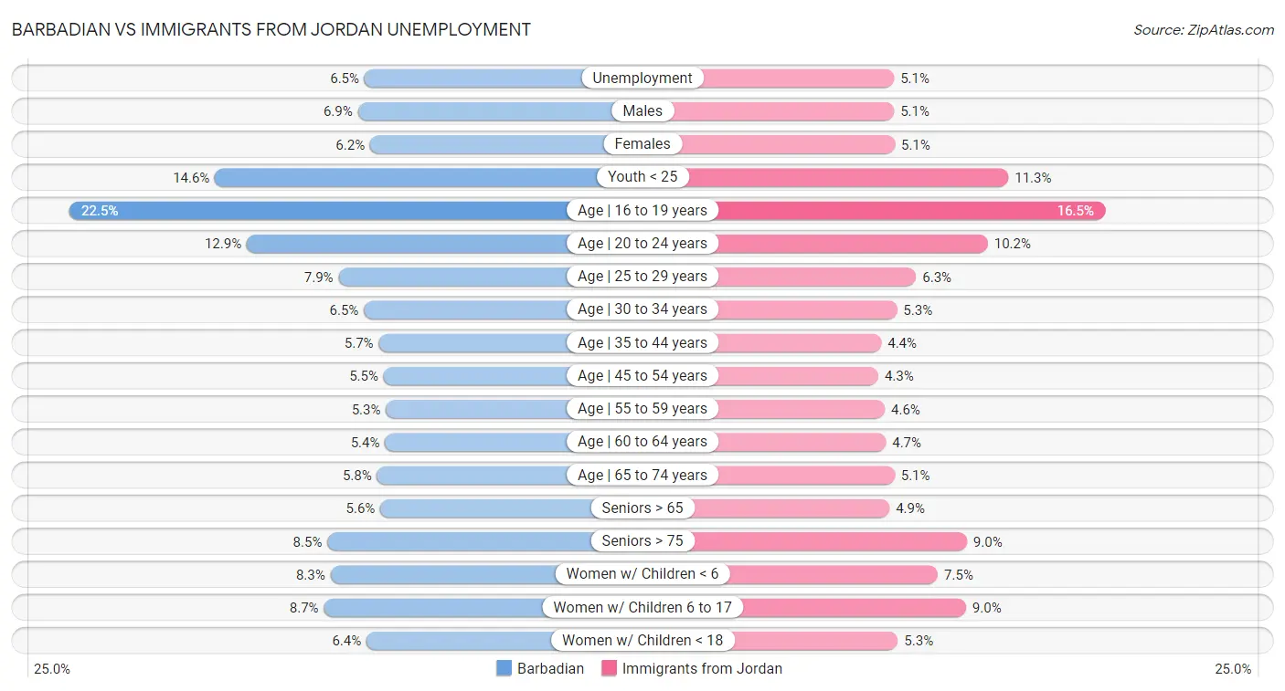 Barbadian vs Immigrants from Jordan Unemployment
