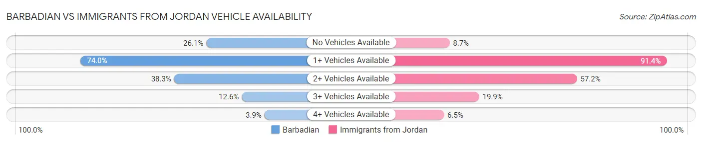 Barbadian vs Immigrants from Jordan Vehicle Availability