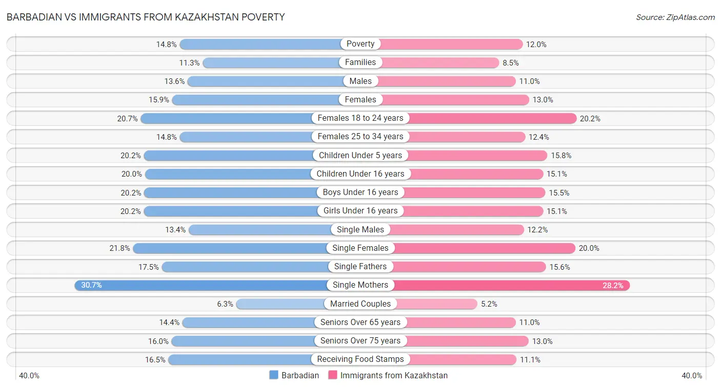 Barbadian vs Immigrants from Kazakhstan Poverty