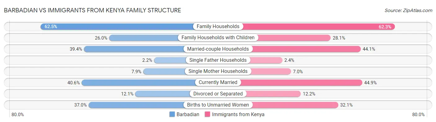 Barbadian vs Immigrants from Kenya Family Structure
