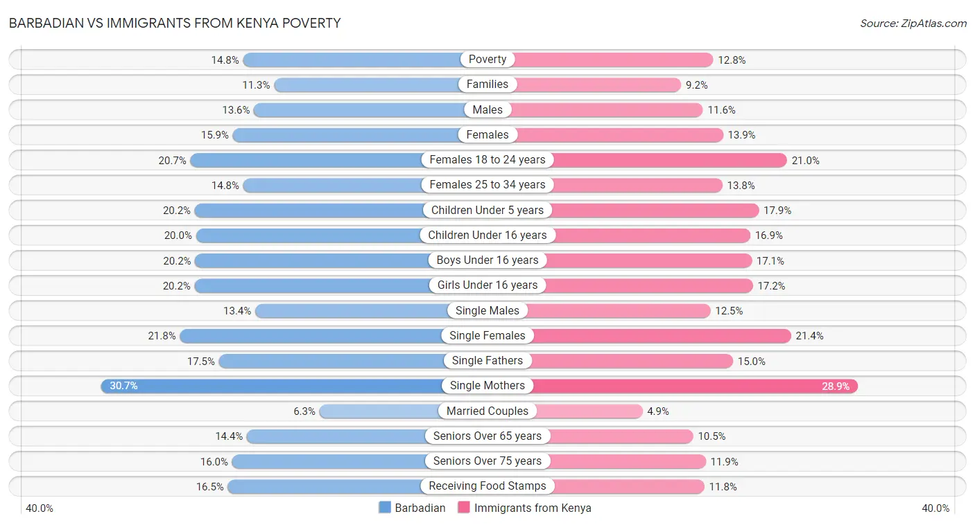 Barbadian vs Immigrants from Kenya Poverty