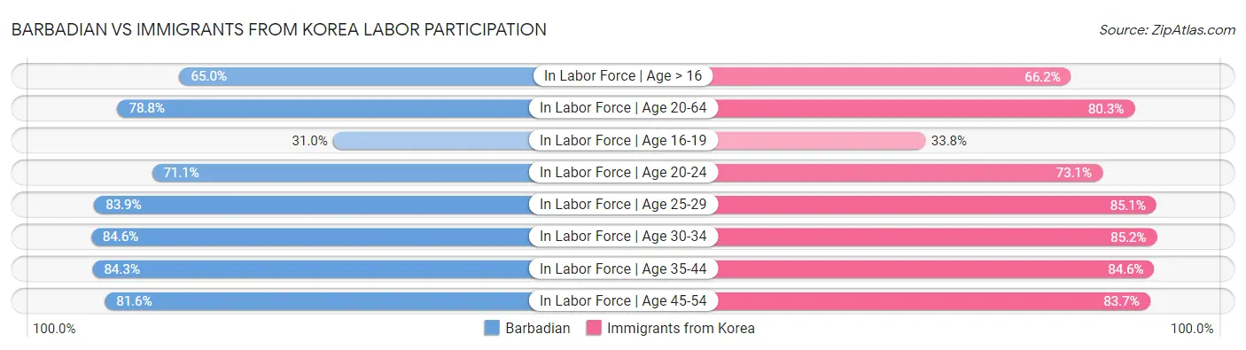 Barbadian vs Immigrants from Korea Labor Participation