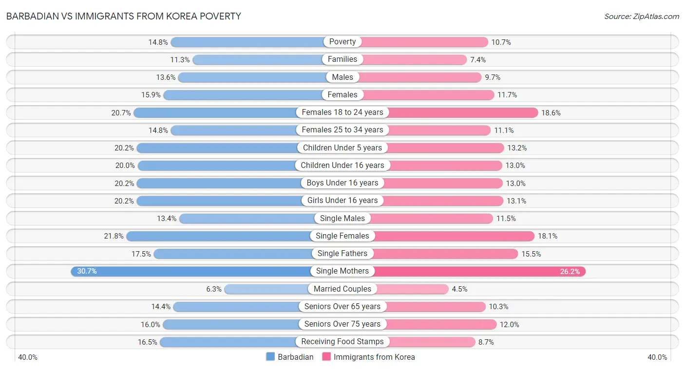 Barbadian vs Immigrants from Korea Poverty
