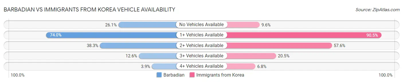 Barbadian vs Immigrants from Korea Vehicle Availability