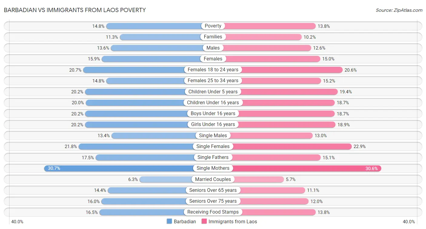 Barbadian vs Immigrants from Laos Poverty