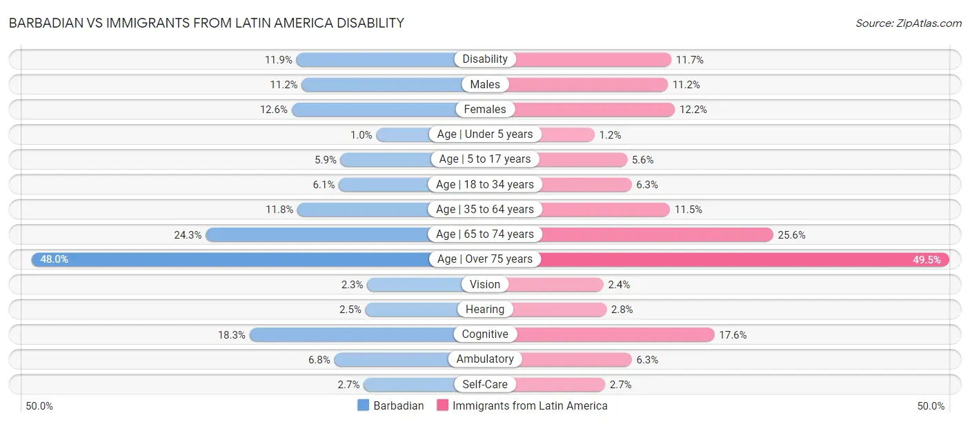 Barbadian vs Immigrants from Latin America Disability