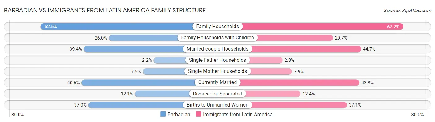 Barbadian vs Immigrants from Latin America Family Structure