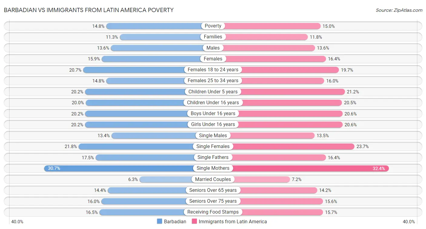 Barbadian vs Immigrants from Latin America Poverty