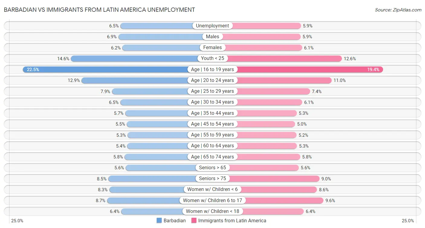Barbadian vs Immigrants from Latin America Unemployment