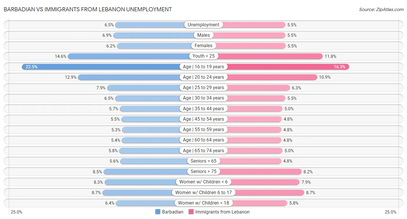 Barbadian vs Immigrants from Lebanon Unemployment