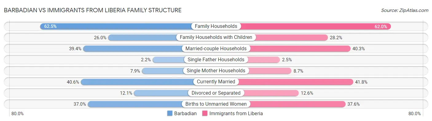 Barbadian vs Immigrants from Liberia Family Structure