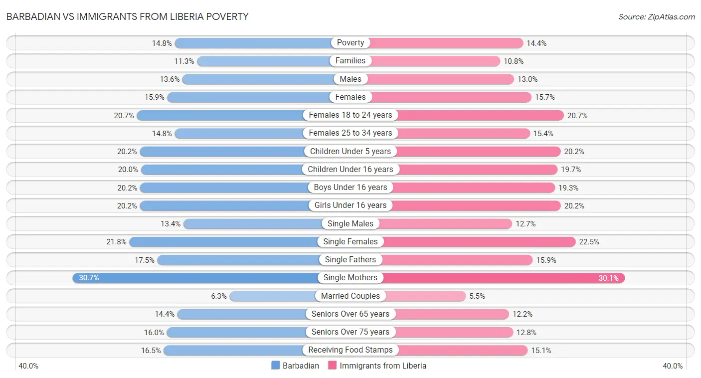 Barbadian vs Immigrants from Liberia Poverty