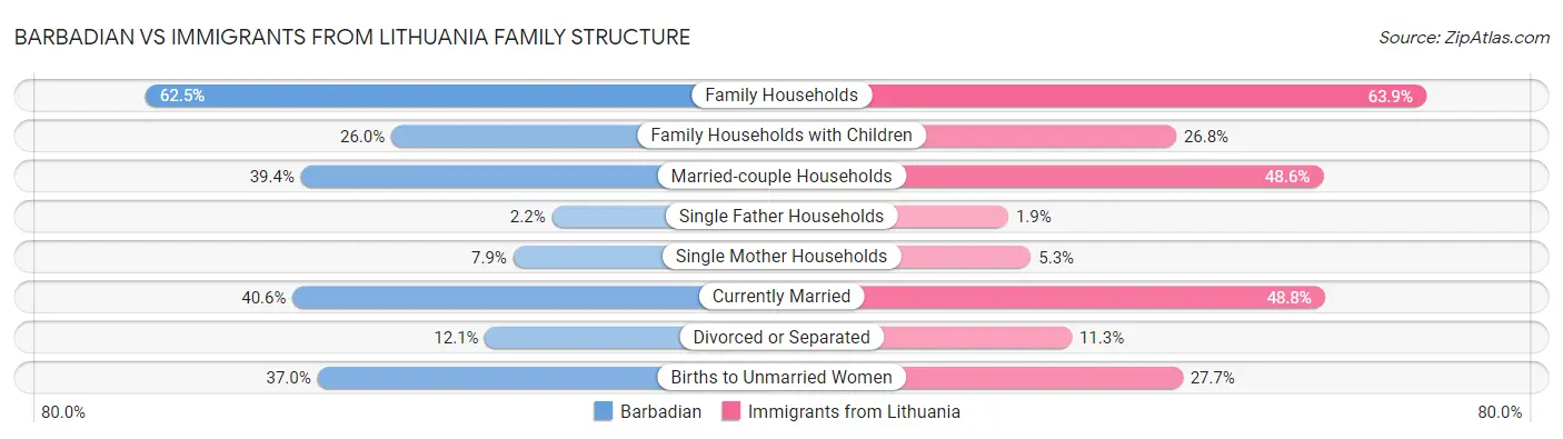 Barbadian vs Immigrants from Lithuania Family Structure