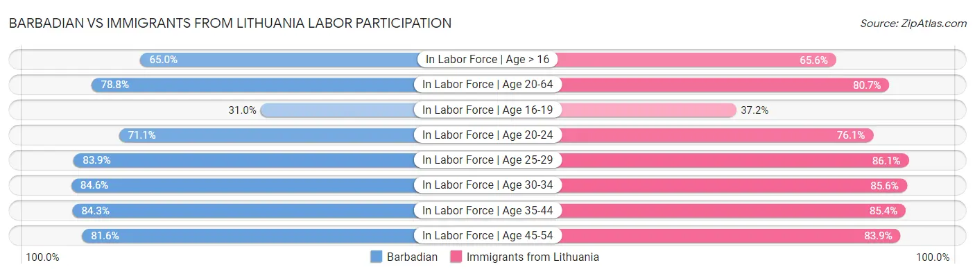 Barbadian vs Immigrants from Lithuania Labor Participation