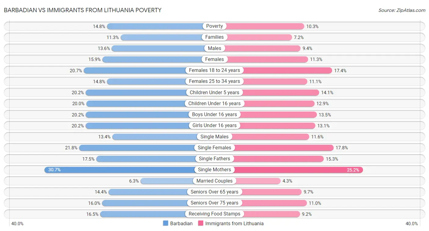 Barbadian vs Immigrants from Lithuania Poverty