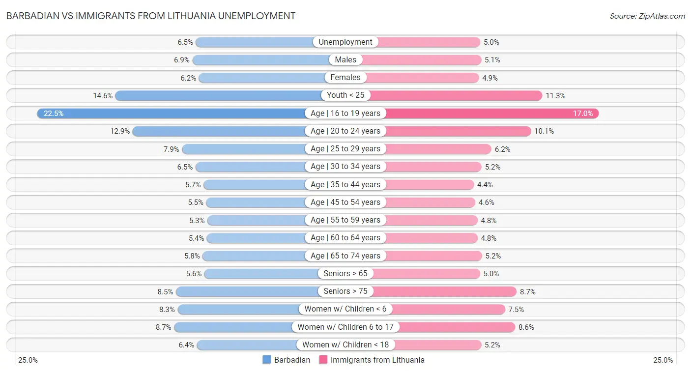 Barbadian vs Immigrants from Lithuania Unemployment
