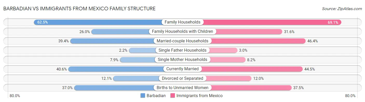 Barbadian vs Immigrants from Mexico Family Structure