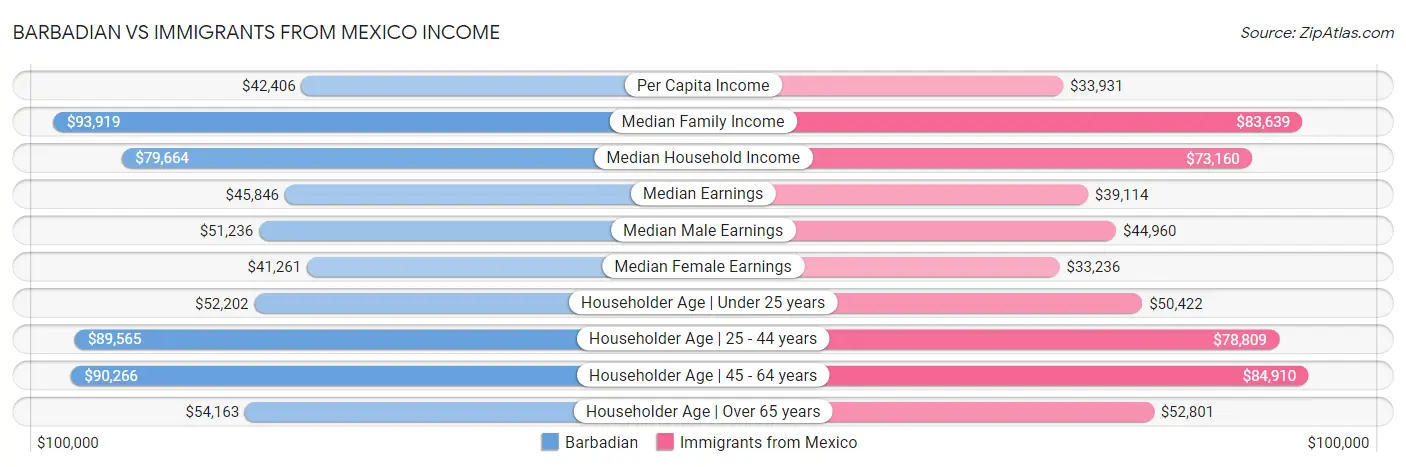 Barbadian vs Immigrants from Mexico Income