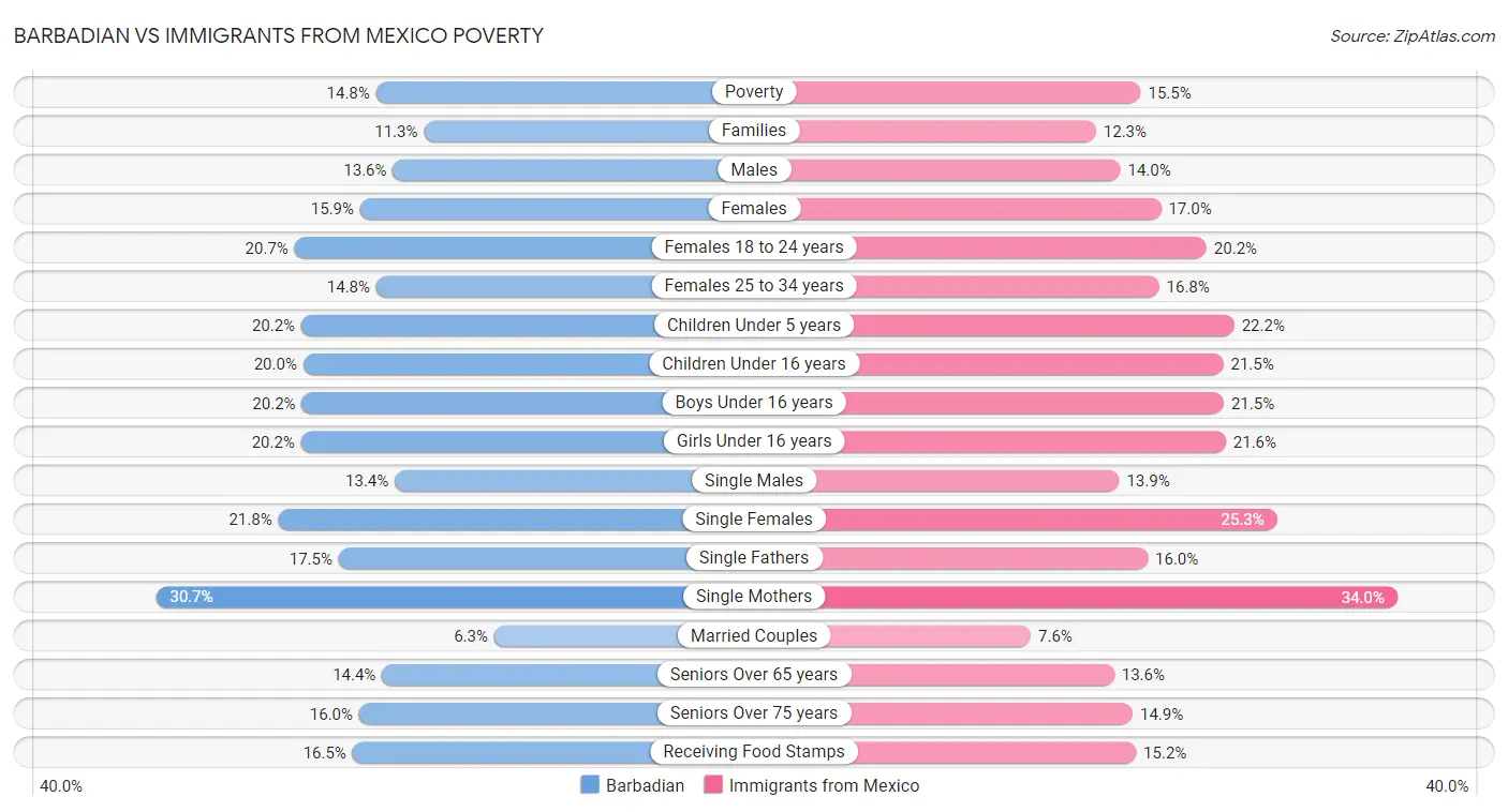 Barbadian vs Immigrants from Mexico Poverty