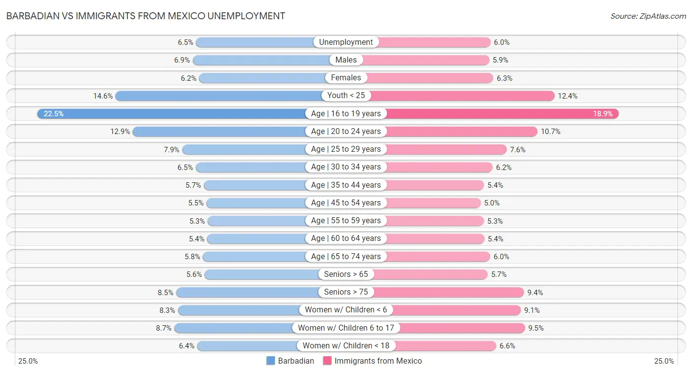 Barbadian vs Immigrants from Mexico Unemployment