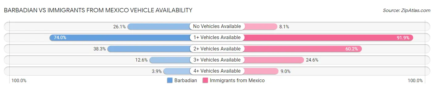 Barbadian vs Immigrants from Mexico Vehicle Availability