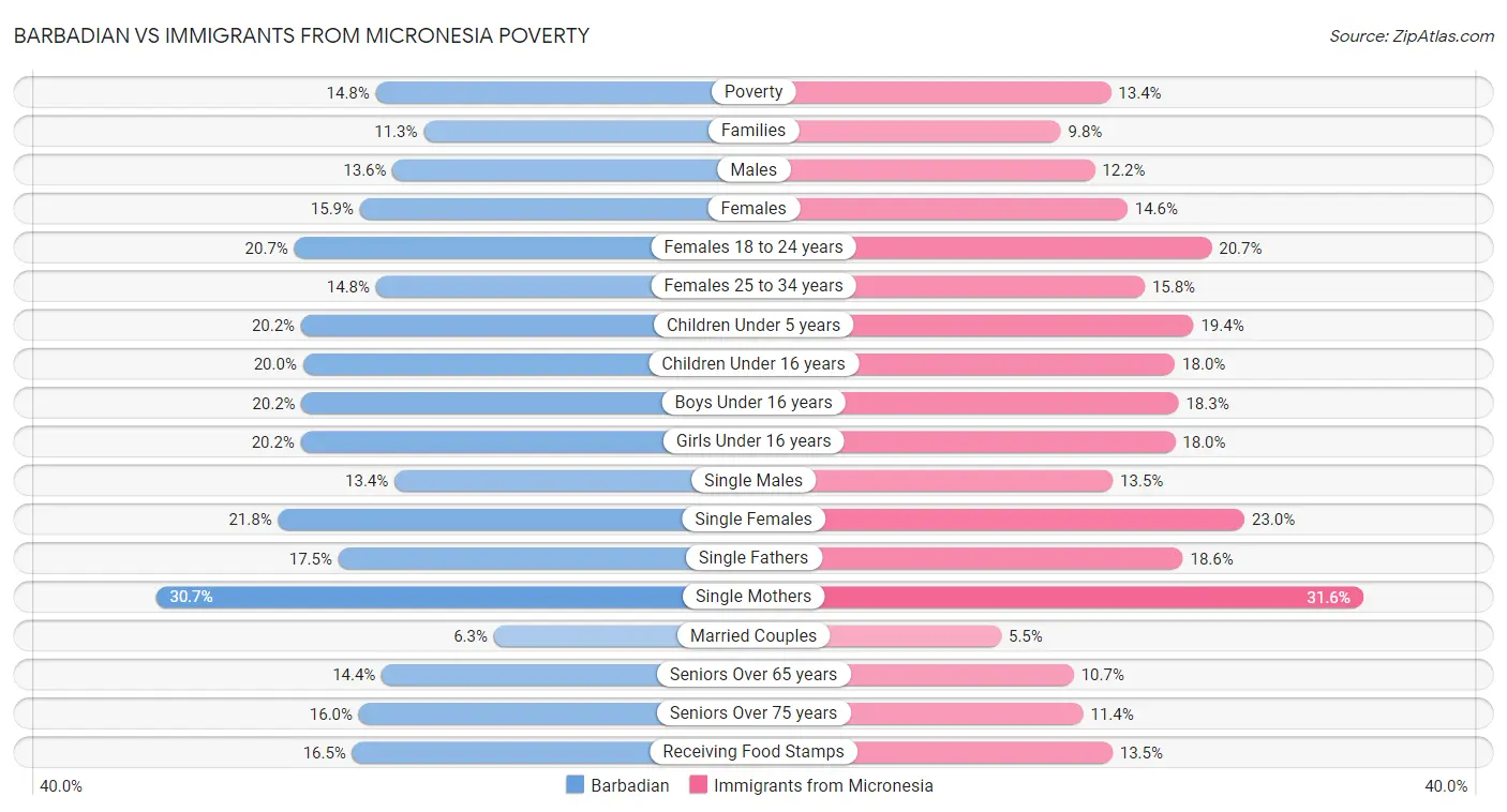 Barbadian vs Immigrants from Micronesia Poverty
