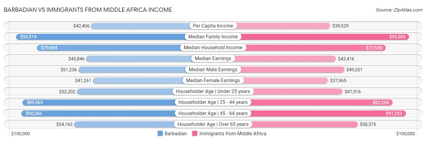 Barbadian vs Immigrants from Middle Africa Income