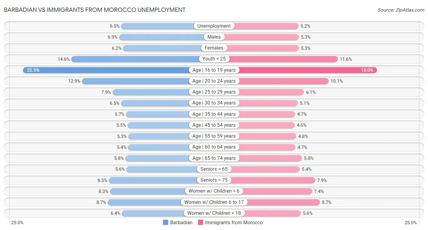Barbadian vs Immigrants from Morocco Unemployment
