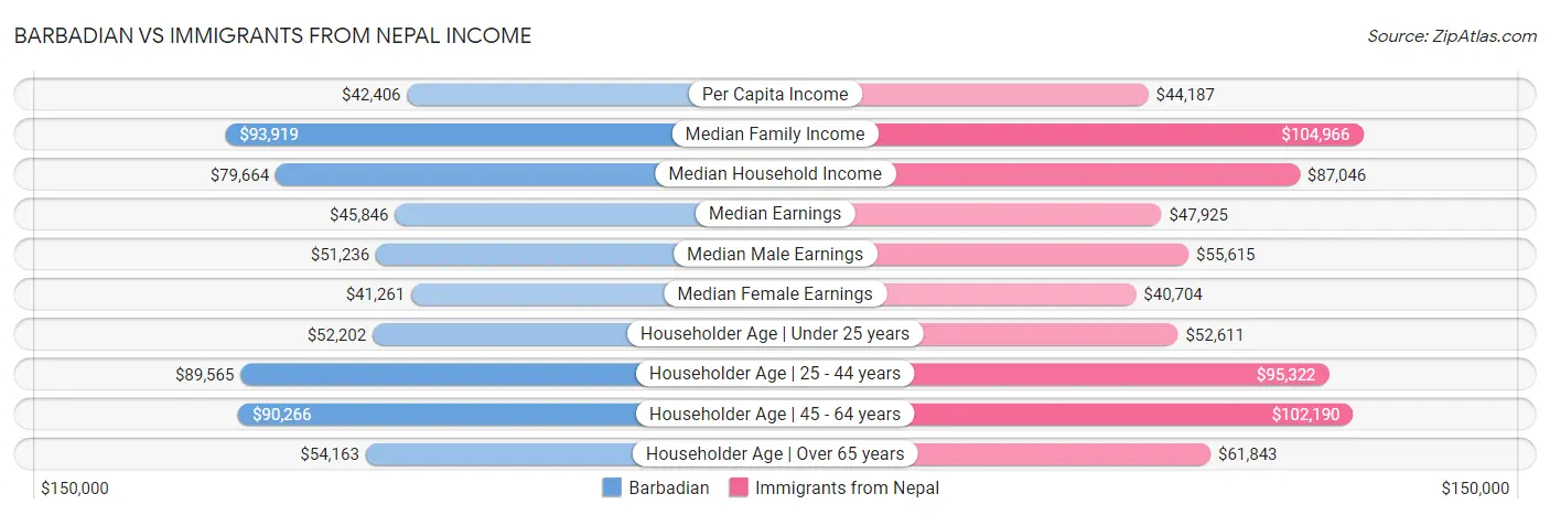 Barbadian vs Immigrants from Nepal Income