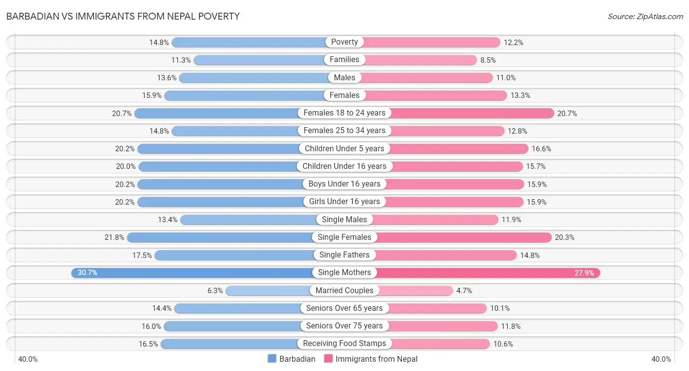 Barbadian vs Immigrants from Nepal Poverty