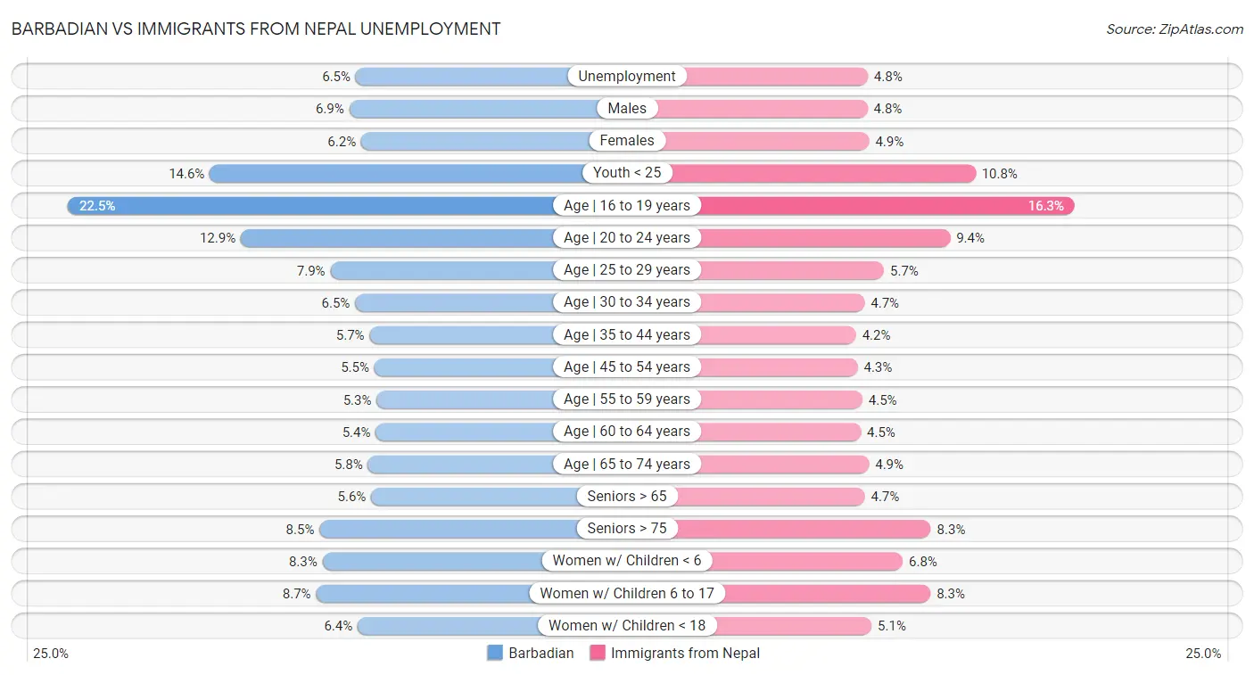 Barbadian vs Immigrants from Nepal Unemployment