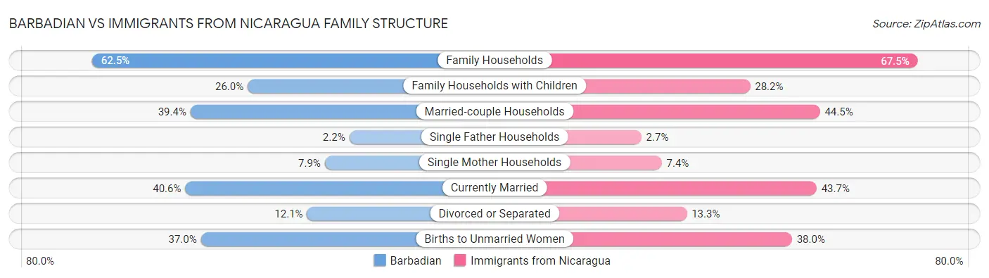 Barbadian vs Immigrants from Nicaragua Family Structure