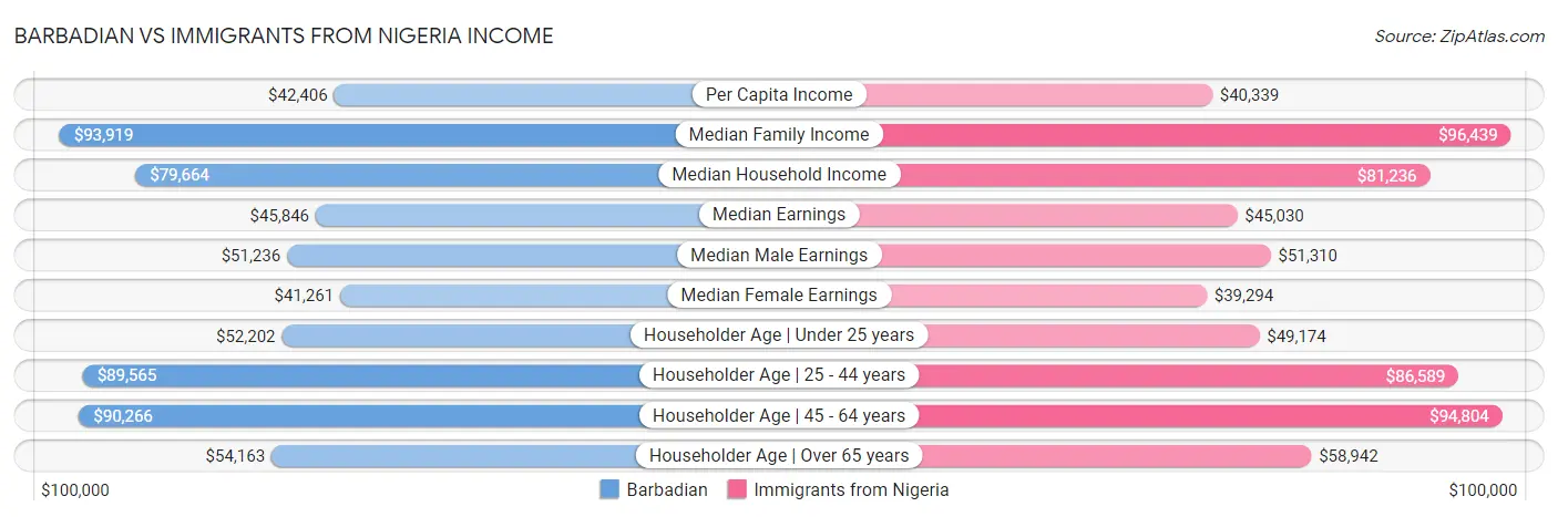 Barbadian vs Immigrants from Nigeria Income