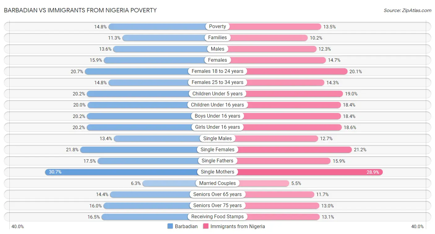 Barbadian vs Immigrants from Nigeria Poverty