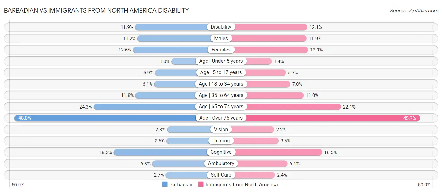 Barbadian vs Immigrants from North America Disability