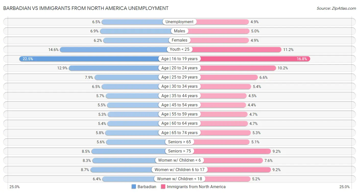 Barbadian vs Immigrants from North America Unemployment