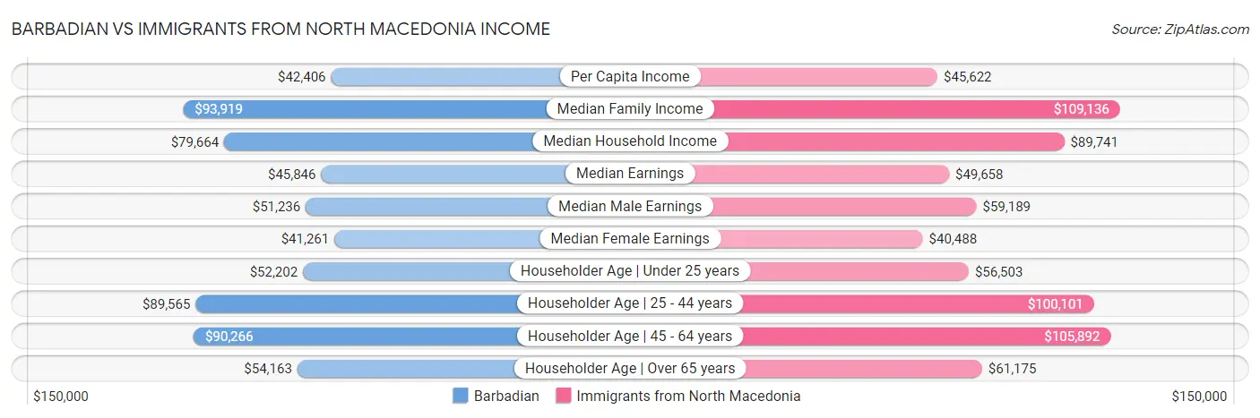 Barbadian vs Immigrants from North Macedonia Income