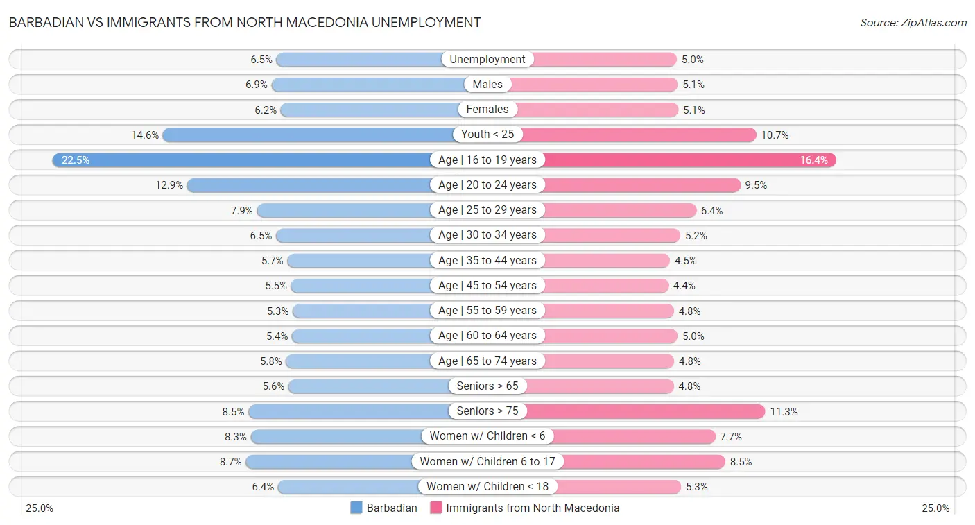 Barbadian vs Immigrants from North Macedonia Unemployment