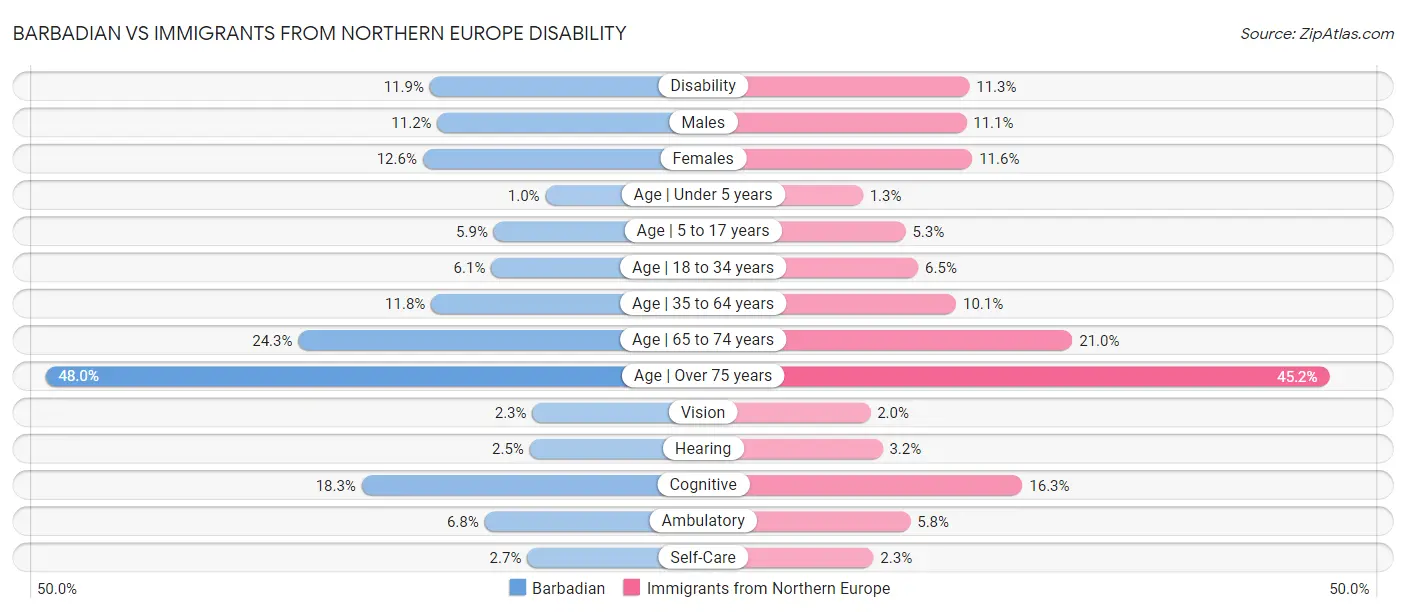 Barbadian vs Immigrants from Northern Europe Disability