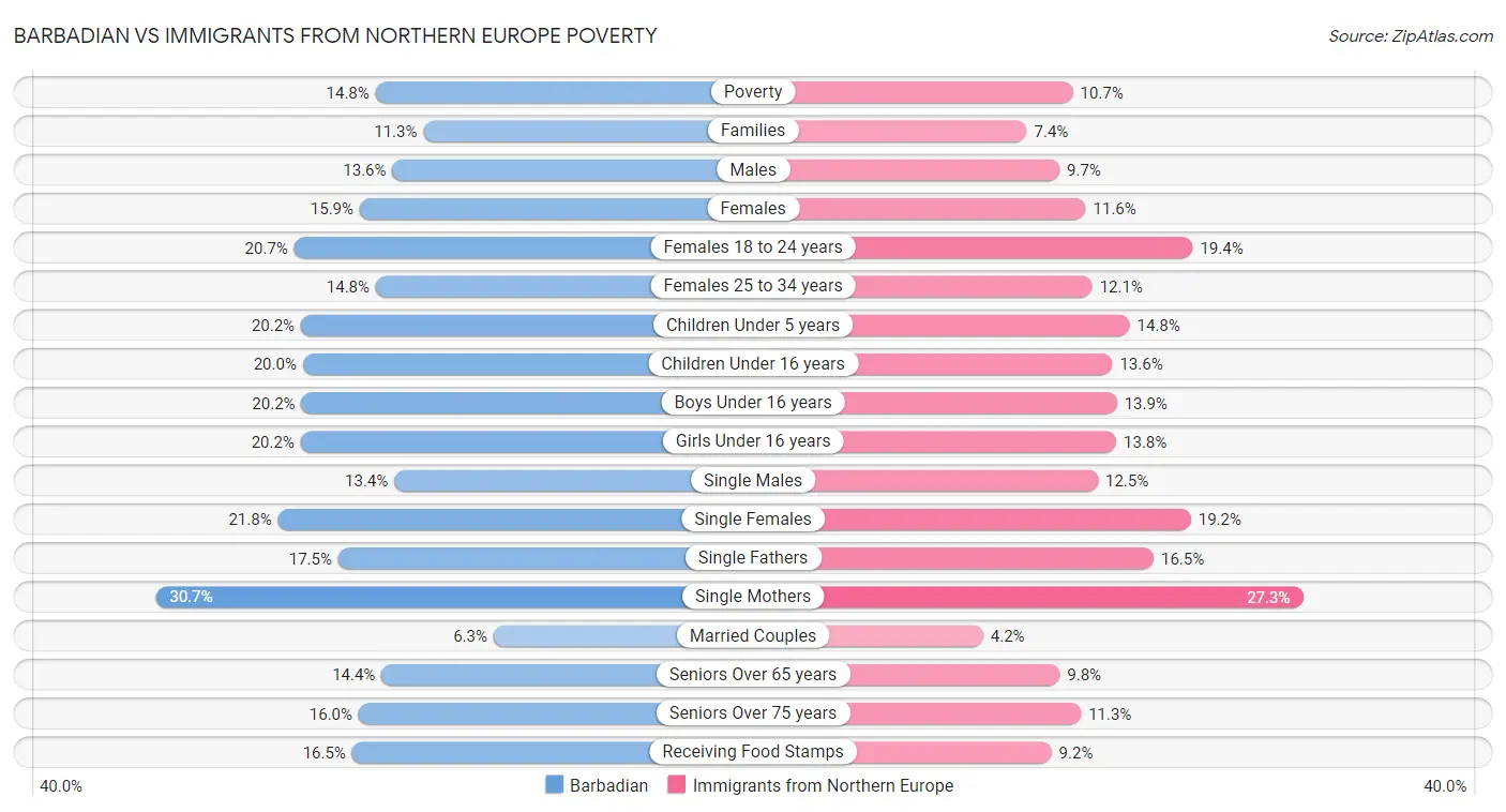 Barbadian vs Immigrants from Northern Europe Poverty